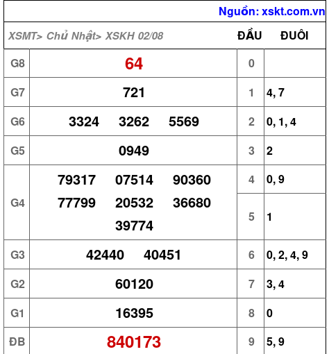 Kết quả XSKH ngày 2-8-2026
