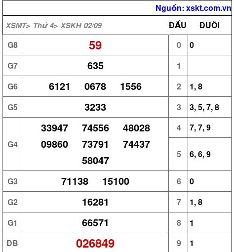 Kết quả XSKH ngày 2-9-2026