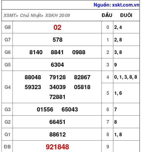 XSKH ngày 20-9-2026