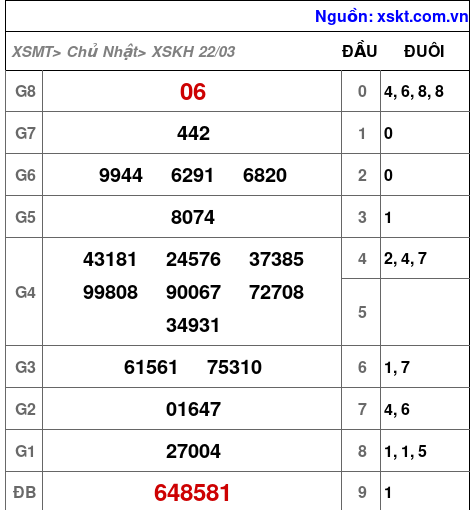 XSKH ngày 22-3-2026