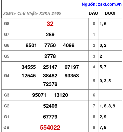 XSKH ngày 24-5-2026