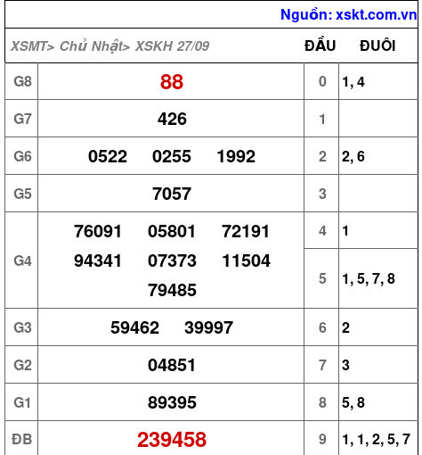 XSKH ngày 27-9-2026