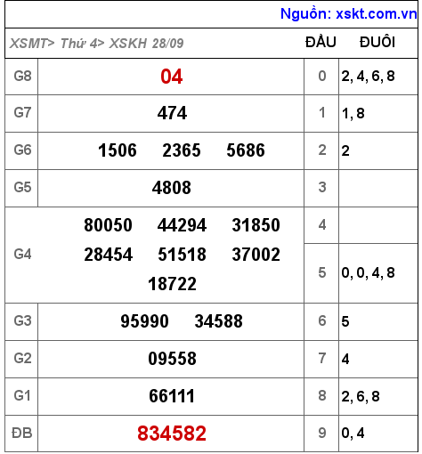 Kết quả XSKH ngày 28-9-2022