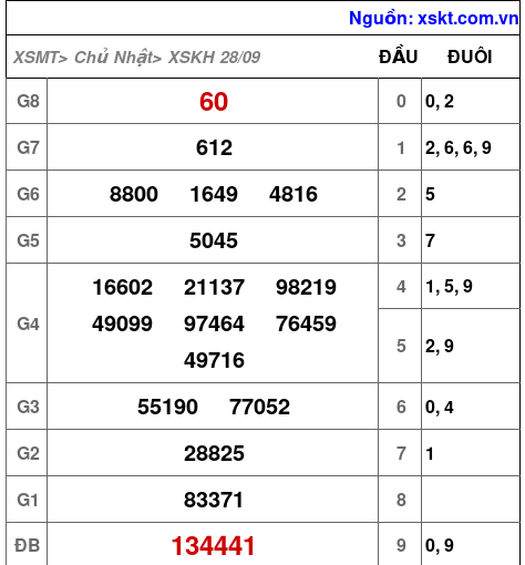XSKH ngày 28-9-2025 XSKH ngày 28-9-2025