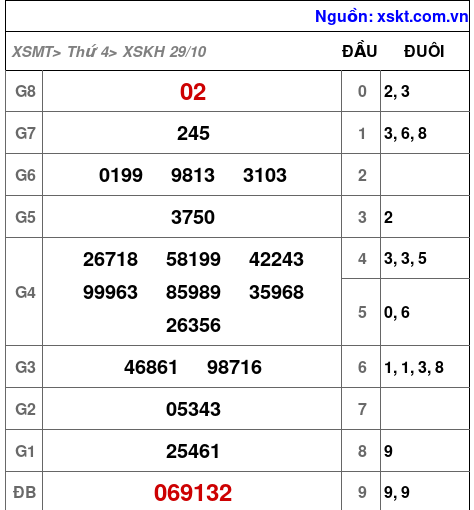 XSKH ngày 29-10-2025 XSKH ngày 29-10-2025