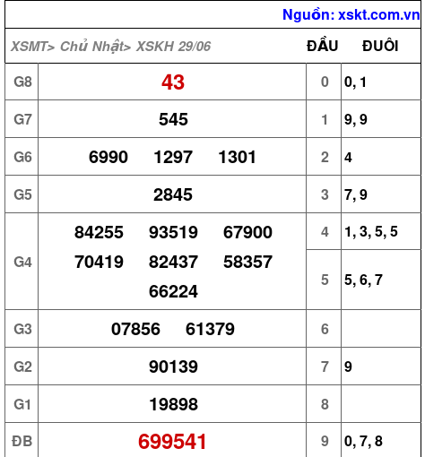 Kết quả XSKH ngày 29-6-2025