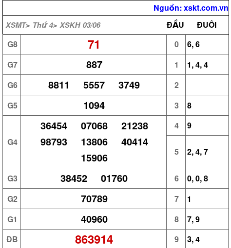 Kết quả XSKH ngày 3-6-2026