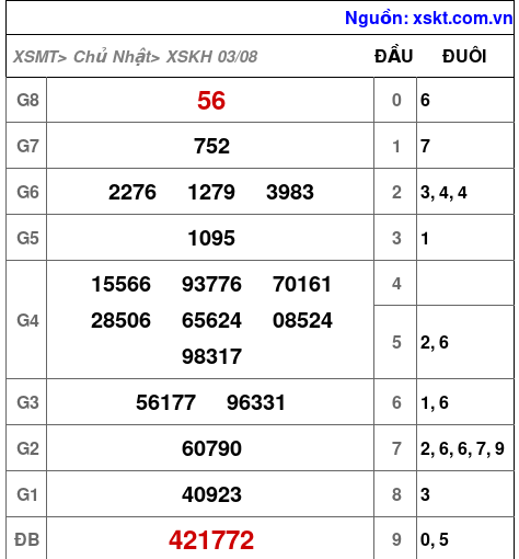 XSKH ngày 3-8-2025