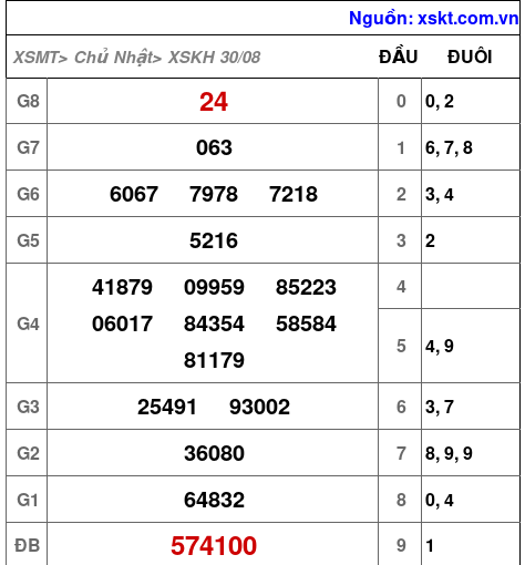 XSKH ngày 30-8-2026