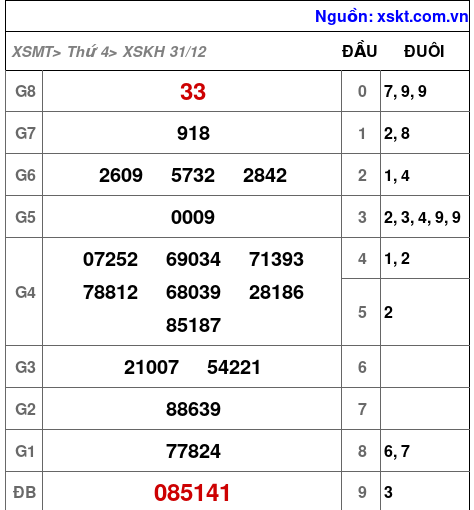 XSKH ngày 31-12-2025