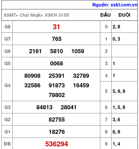 XSKH ngày 31-5-2026