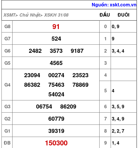 XSKH ngày 31-8-2025 XSKH ngày 31-8-2025
