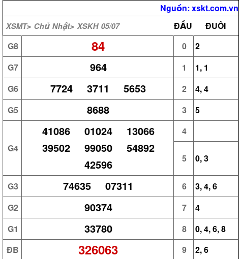 XSKH ngày 5-7-2026 XSKH ngày 5-7-2026