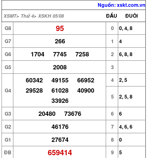 Kết quả XSKH ngày 5-8-2026