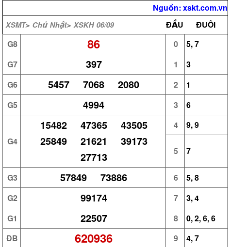 Kết quả XSKH ngày 6-9-2026