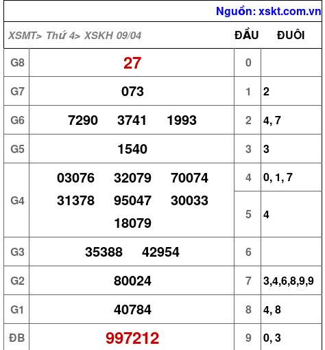 XSKH ngày 9-4-2025