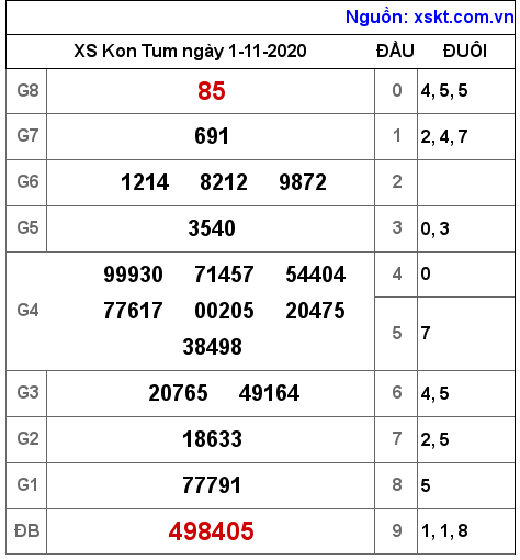 XSKT ngày 1-11-2020