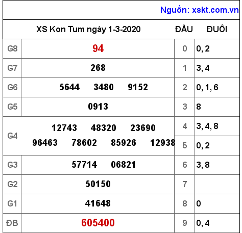 XSKT ngày 1-3-2020