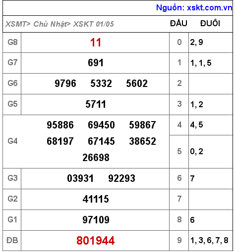 Kết quả XSKT ngày 1-5-2022