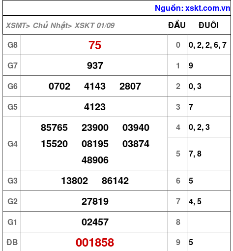 XSKT ngày 1-9-2024 XSKT ngày 1-9-2024