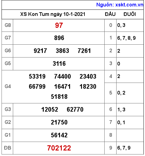 XSKT ngày 10-1-2021