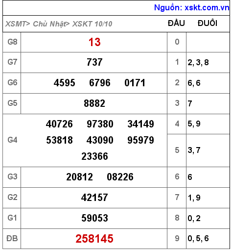 XSKT ngày 10-10-2021 XSKT ngày 10-10-2021