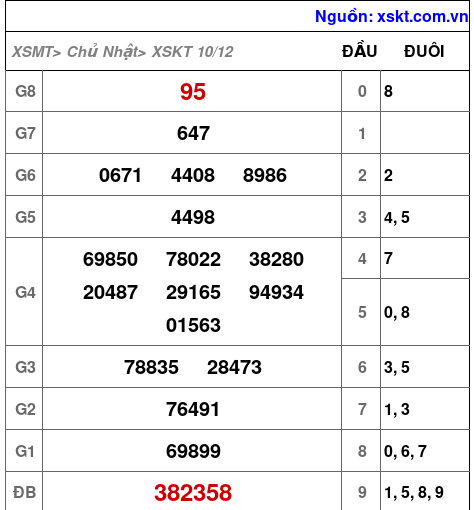 XSKT ngày 10-12-2023 XSKT ngày 10-12-2023