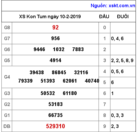 XSKT ngày 10-2-2019 XSKT ngày 10-2-2019