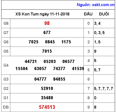 XSKT ngày 11-11-2018 XSKT ngày 11-11-2018