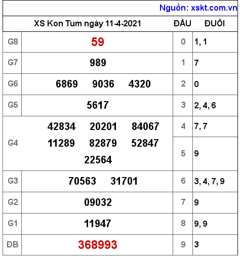XSKT ngày 11-4-2021 XSKT ngày 11-4-2021