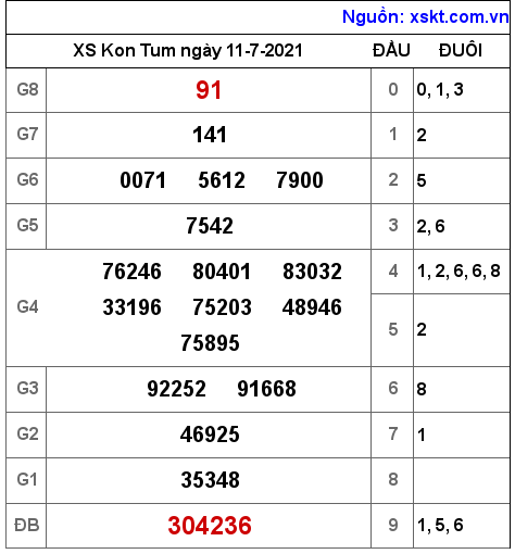 XSKT ngày 11-7-2021 XSKT ngày 11-7-2021