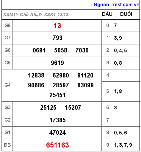 XSKT ngày 12-12-2021 XSKT ngày 12-12-2021