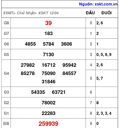 XSKT ngày 12-4-2026