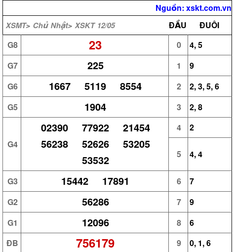 XSKT ngày 12-5-2024 XSKT ngày 12-5-2024
