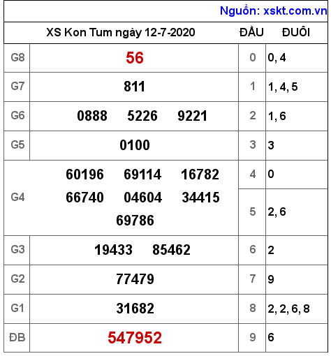 XSKT ngày 12-7-2020