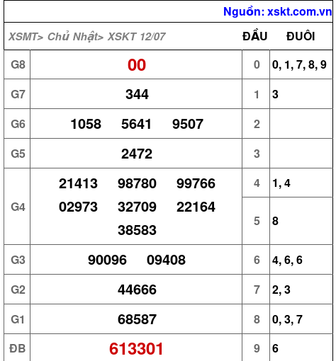 XSKT ngày 12-7-2026