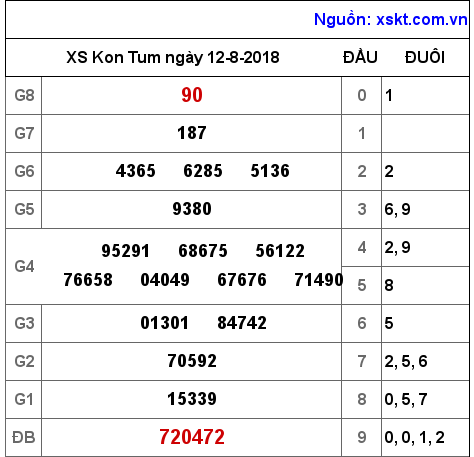 XSKT ngày 12-8-2018 XSKT ngày 12-8-2018