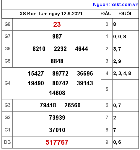XSKT ngày 12-9-2021 XSKT ngày 12-9-2021