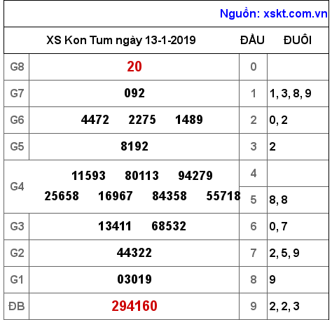 XSKT ngày 13-1-2019 XSKT ngày 13-1-2019