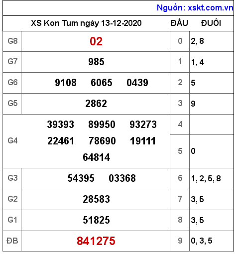 XSKT ngày 13-12-2020 XSKT ngày 13-12-2020