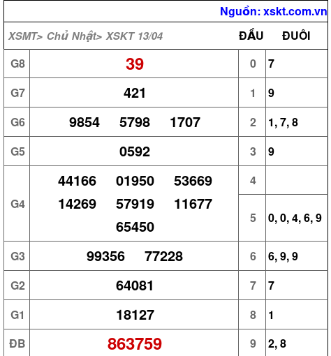 XSKT ngày 13-4-2025