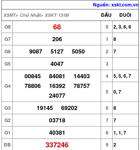 XSKT ngày 13-8-2023 XSKT ngày 13-8-2023