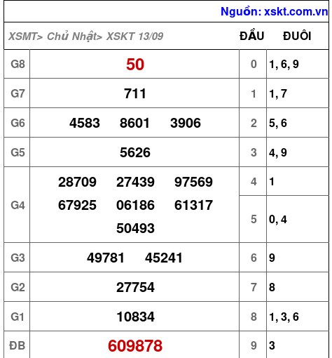 Kết quả XSKT ngày 13-9-2026