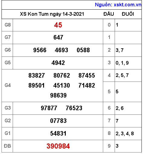 XSKT ngày 14-3-2021 XSKT ngày 14-3-2021