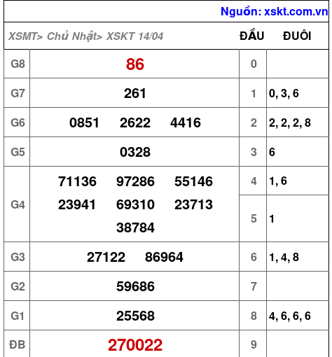 XSKT ngày 14-4-2024 XSKT ngày 14-4-2024