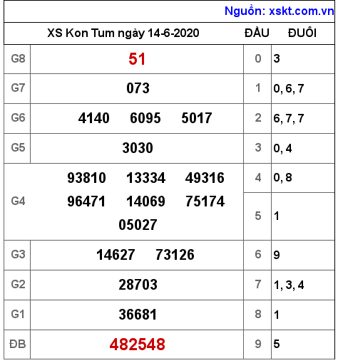 XSKT ngày 14-6-2020