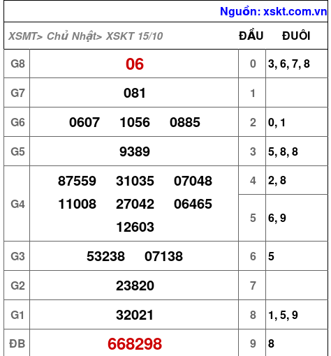 XSKT ngày 15-10-2023 XSKT ngày 15-10-2023