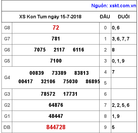 XSKT ngày 15-7-2018 XSKT ngày 15-7-2018
