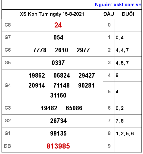 XSKT ngày 15-8-2021 XSKT ngày 15-8-2021