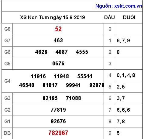 XSKT ngày 15-9-2019 XSKT ngày 15-9-2019